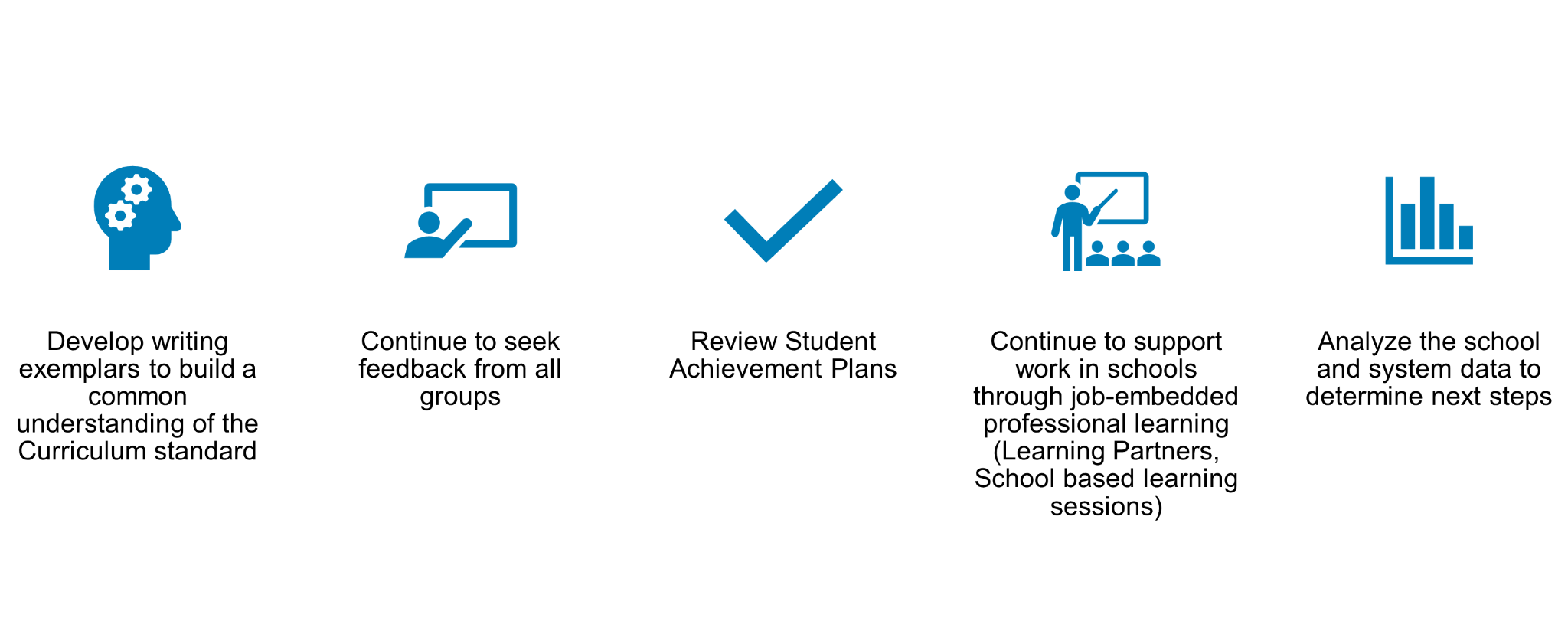Image of four icons representing next steps in LDSBs journey of writing programs